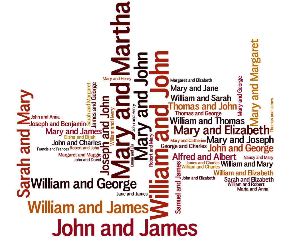 50 most common Twins first names on WikiTree between 1800 and 1900